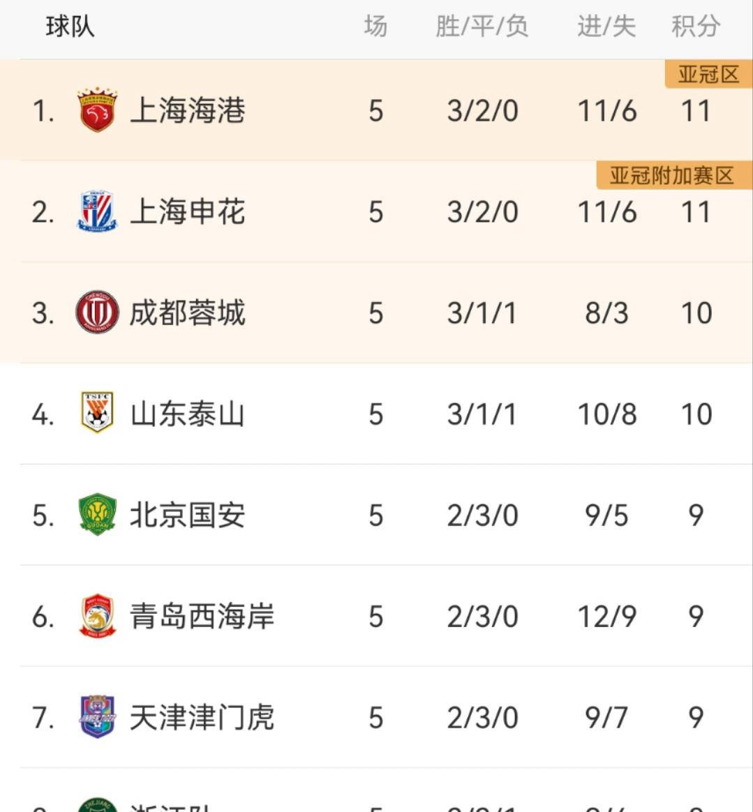 包含马赛大胜亚眠，继续稳居积分榜前列的词条