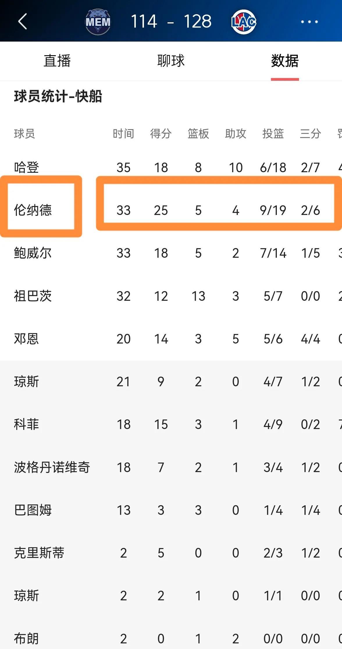 NBA全明星投票：伦纳德领先字母哥