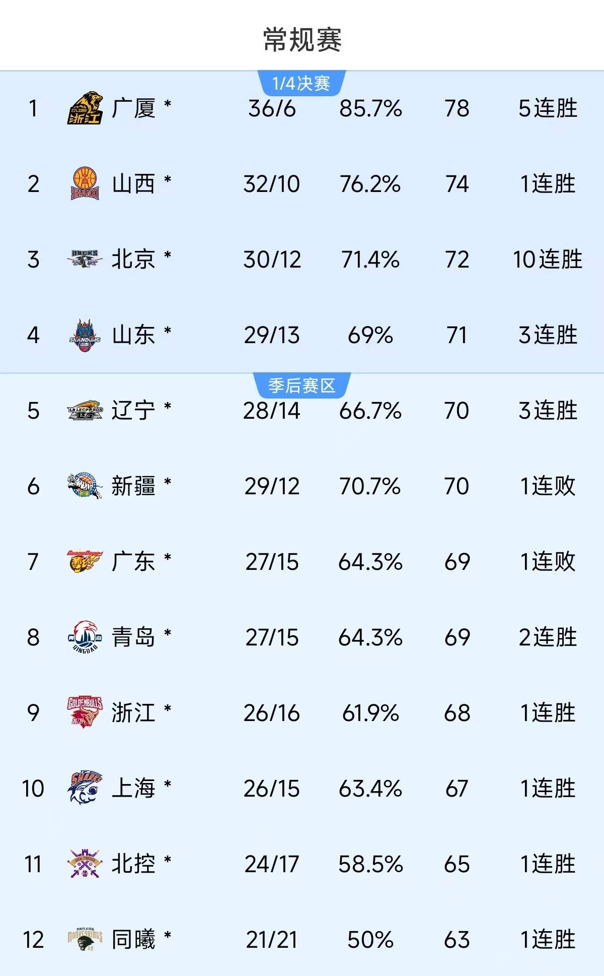 关于夺冠大热门再胜一场，稳坐积分榜首的信息